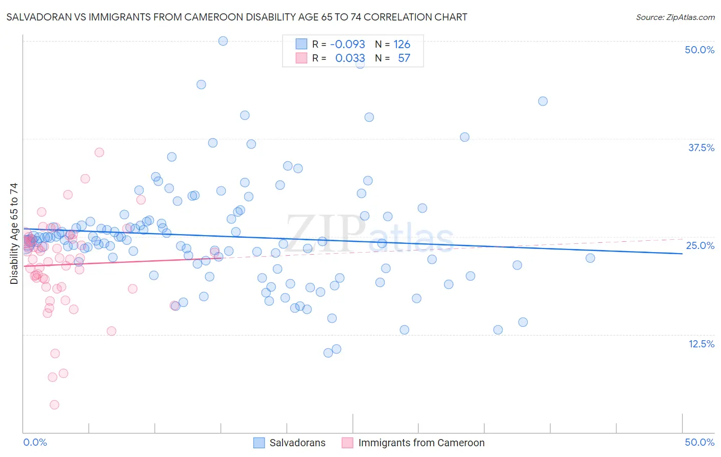 Salvadoran vs Immigrants from Cameroon Disability Age 65 to 74