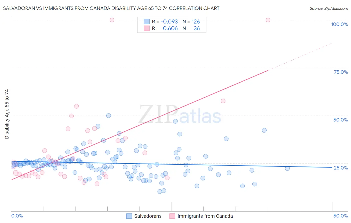 Salvadoran vs Immigrants from Canada Disability Age 65 to 74