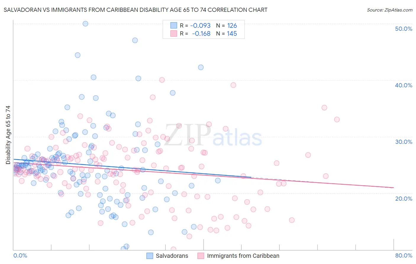 Salvadoran vs Immigrants from Caribbean Disability Age 65 to 74