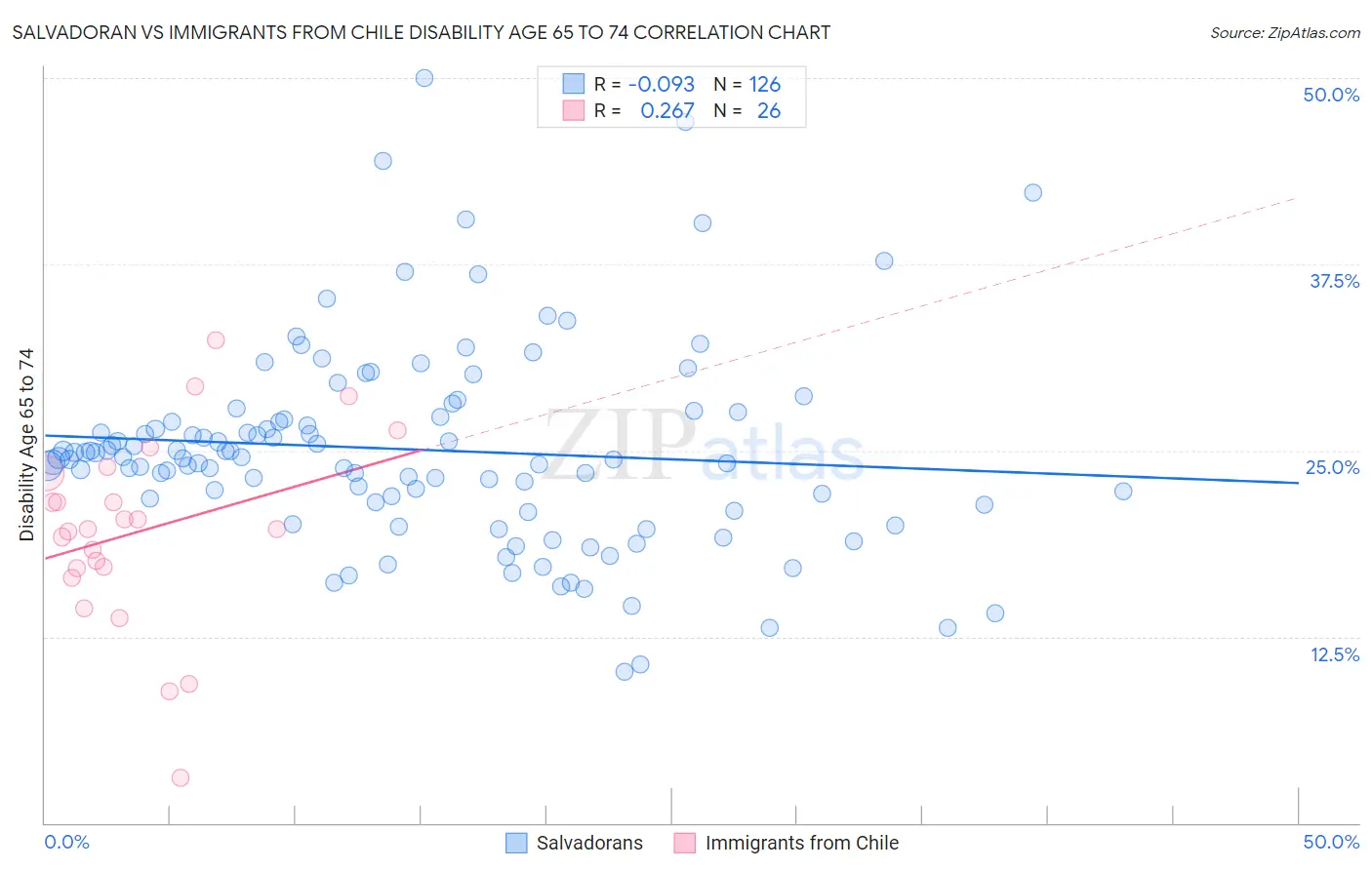Salvadoran vs Immigrants from Chile Disability Age 65 to 74