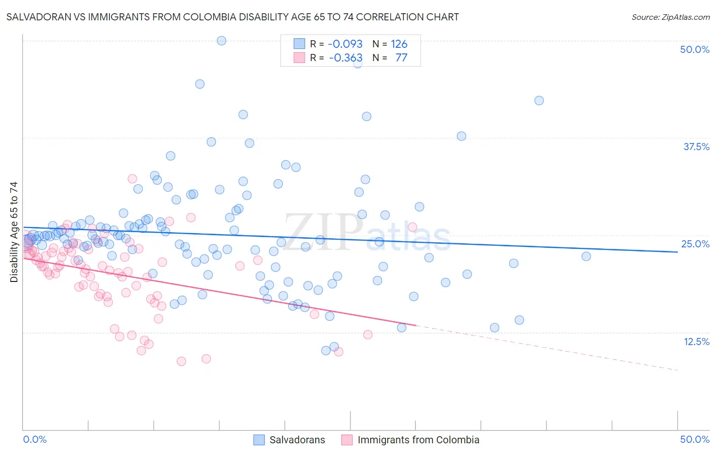 Salvadoran vs Immigrants from Colombia Disability Age 65 to 74