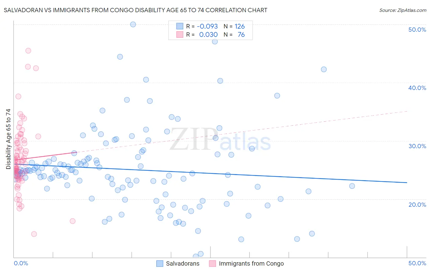 Salvadoran vs Immigrants from Congo Disability Age 65 to 74
