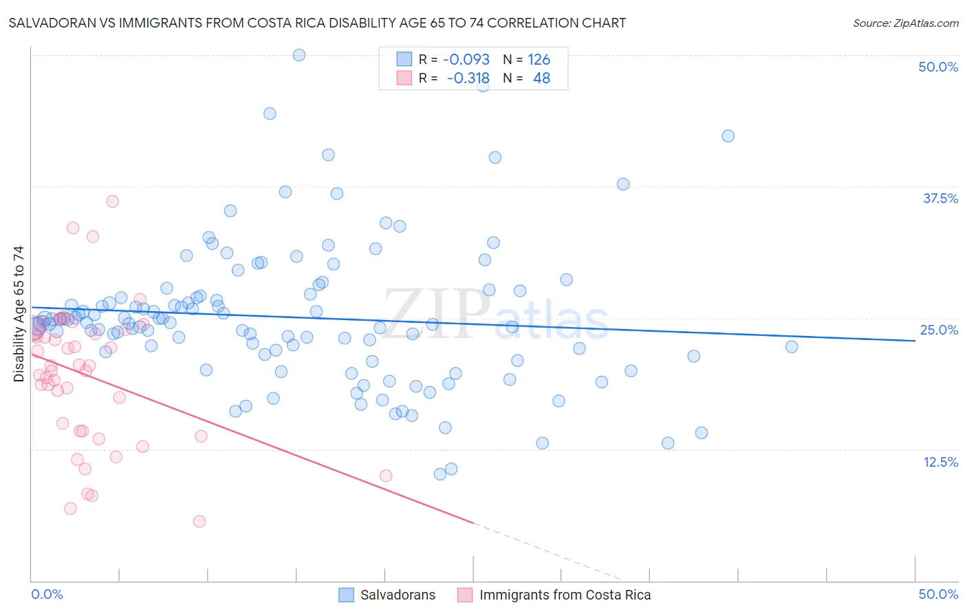Salvadoran vs Immigrants from Costa Rica Disability Age 65 to 74