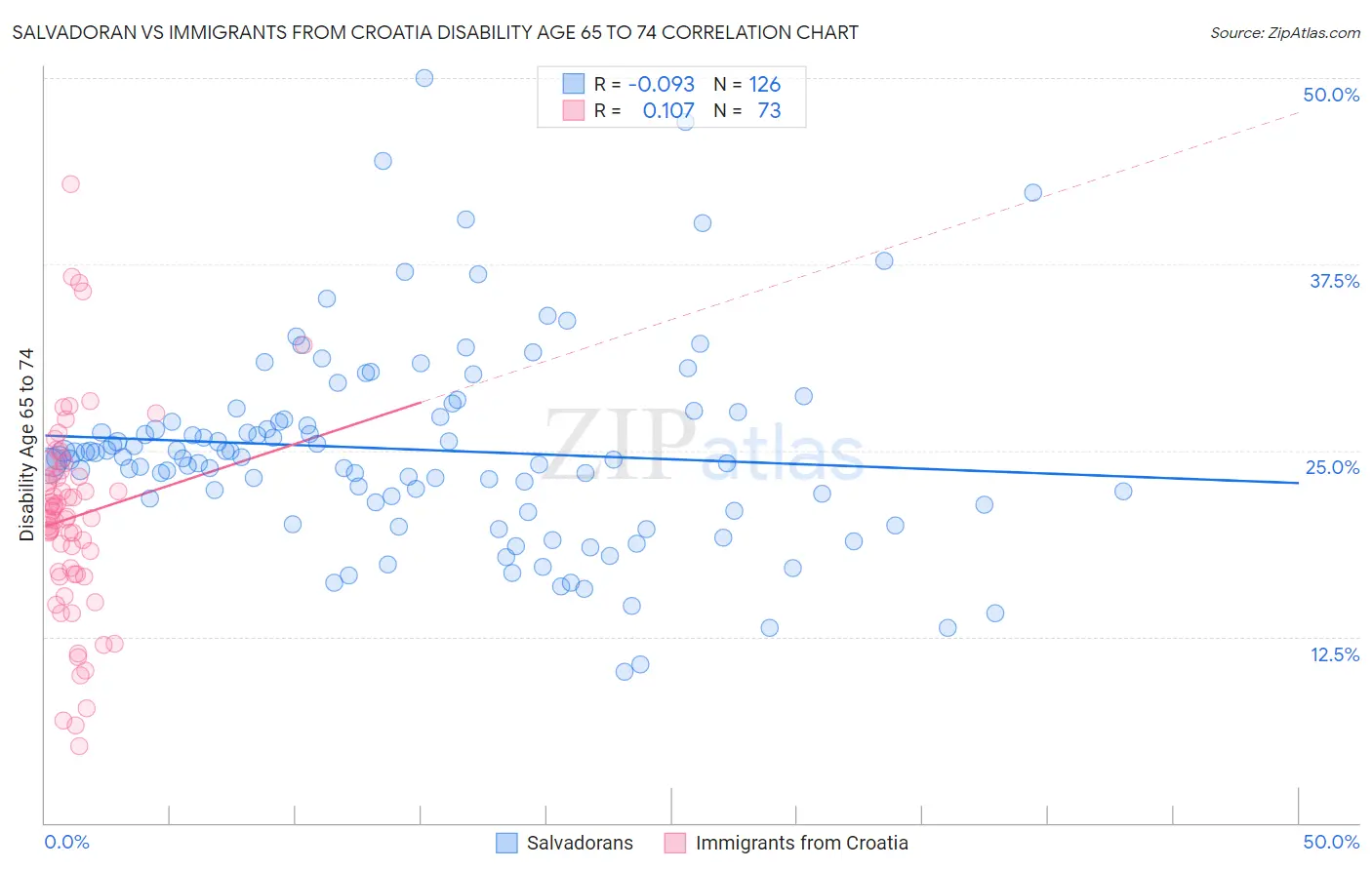 Salvadoran vs Immigrants from Croatia Disability Age 65 to 74