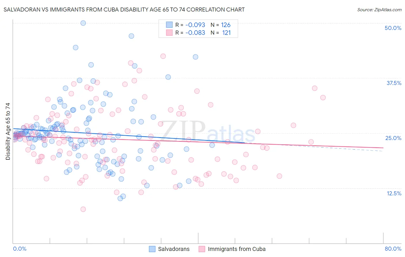 Salvadoran vs Immigrants from Cuba Disability Age 65 to 74