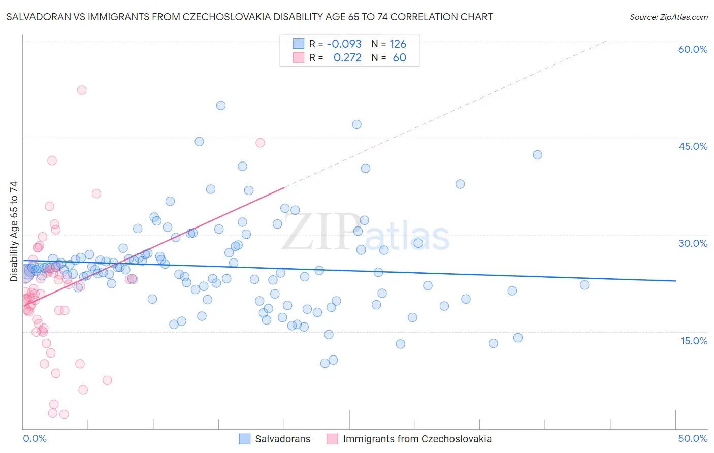 Salvadoran vs Immigrants from Czechoslovakia Disability Age 65 to 74