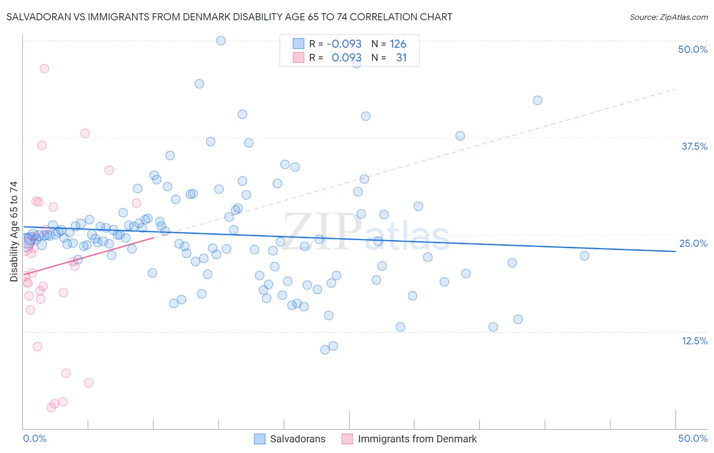 Salvadoran vs Immigrants from Denmark Disability Age 65 to 74