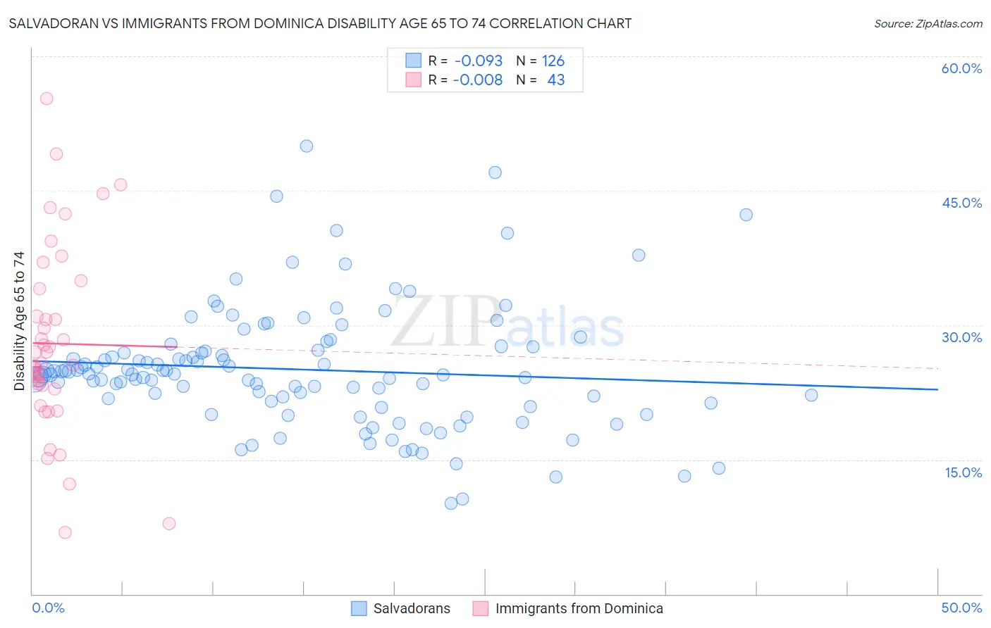 Salvadoran vs Immigrants from Dominica Disability Age 65 to 74