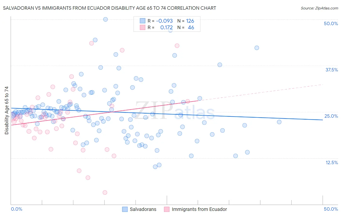 Salvadoran vs Immigrants from Ecuador Disability Age 65 to 74