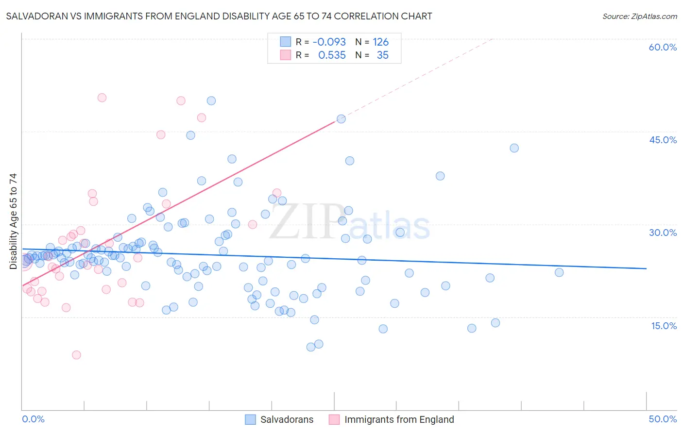 Salvadoran vs Immigrants from England Disability Age 65 to 74