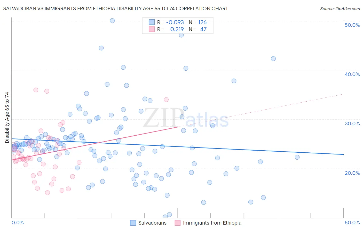 Salvadoran vs Immigrants from Ethiopia Disability Age 65 to 74