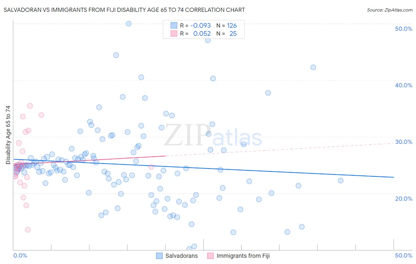 Salvadoran vs Immigrants from Fiji Disability Age 65 to 74