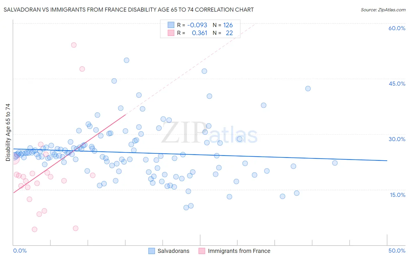 Salvadoran vs Immigrants from France Disability Age 65 to 74