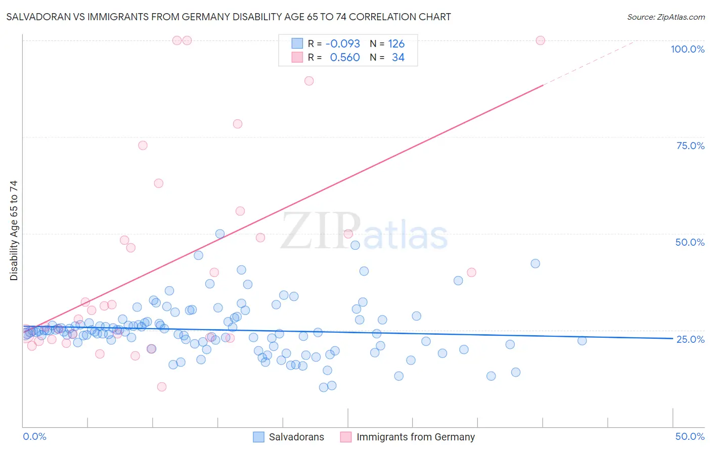Salvadoran vs Immigrants from Germany Disability Age 65 to 74