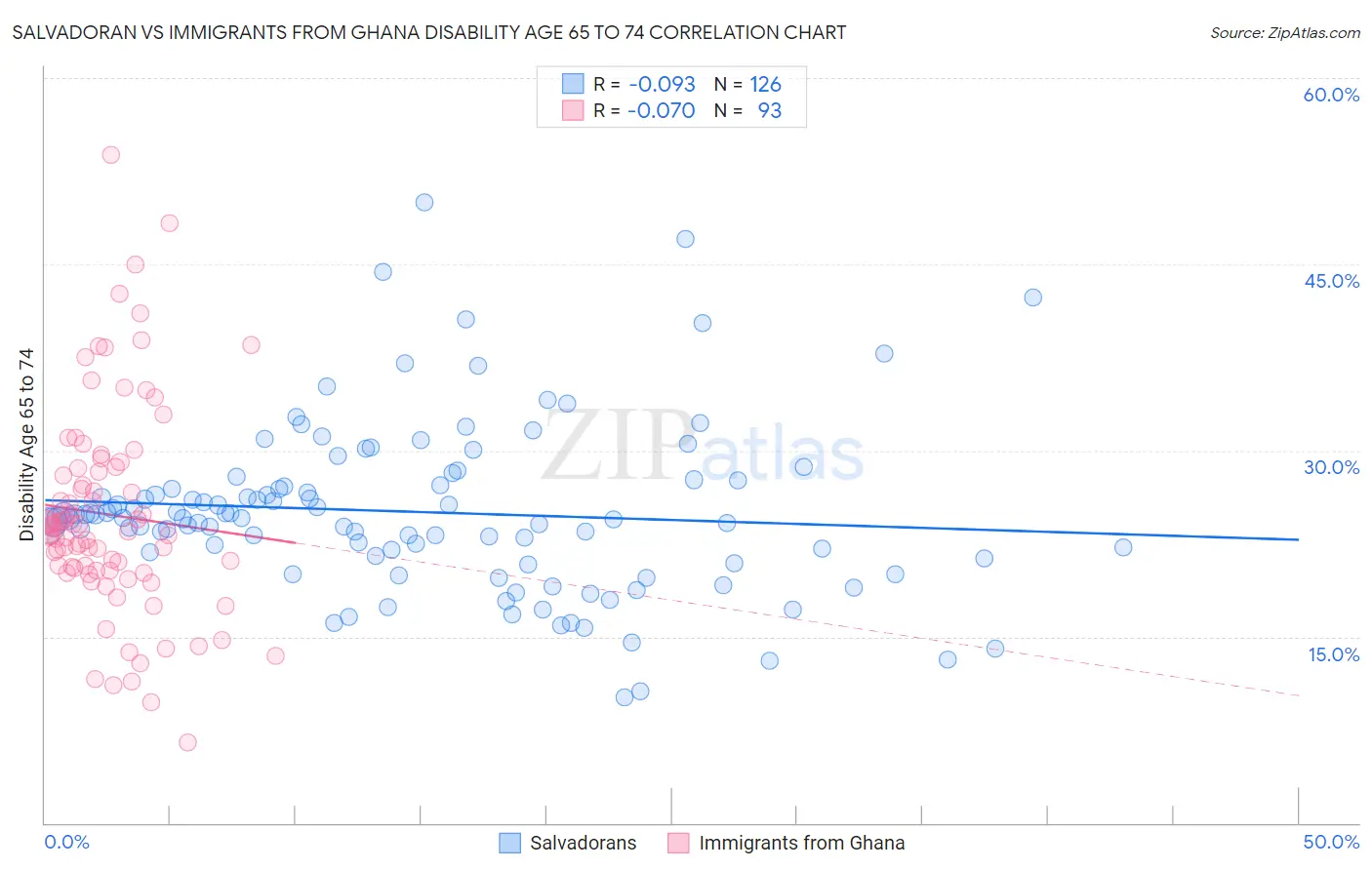 Salvadoran vs Immigrants from Ghana Disability Age 65 to 74