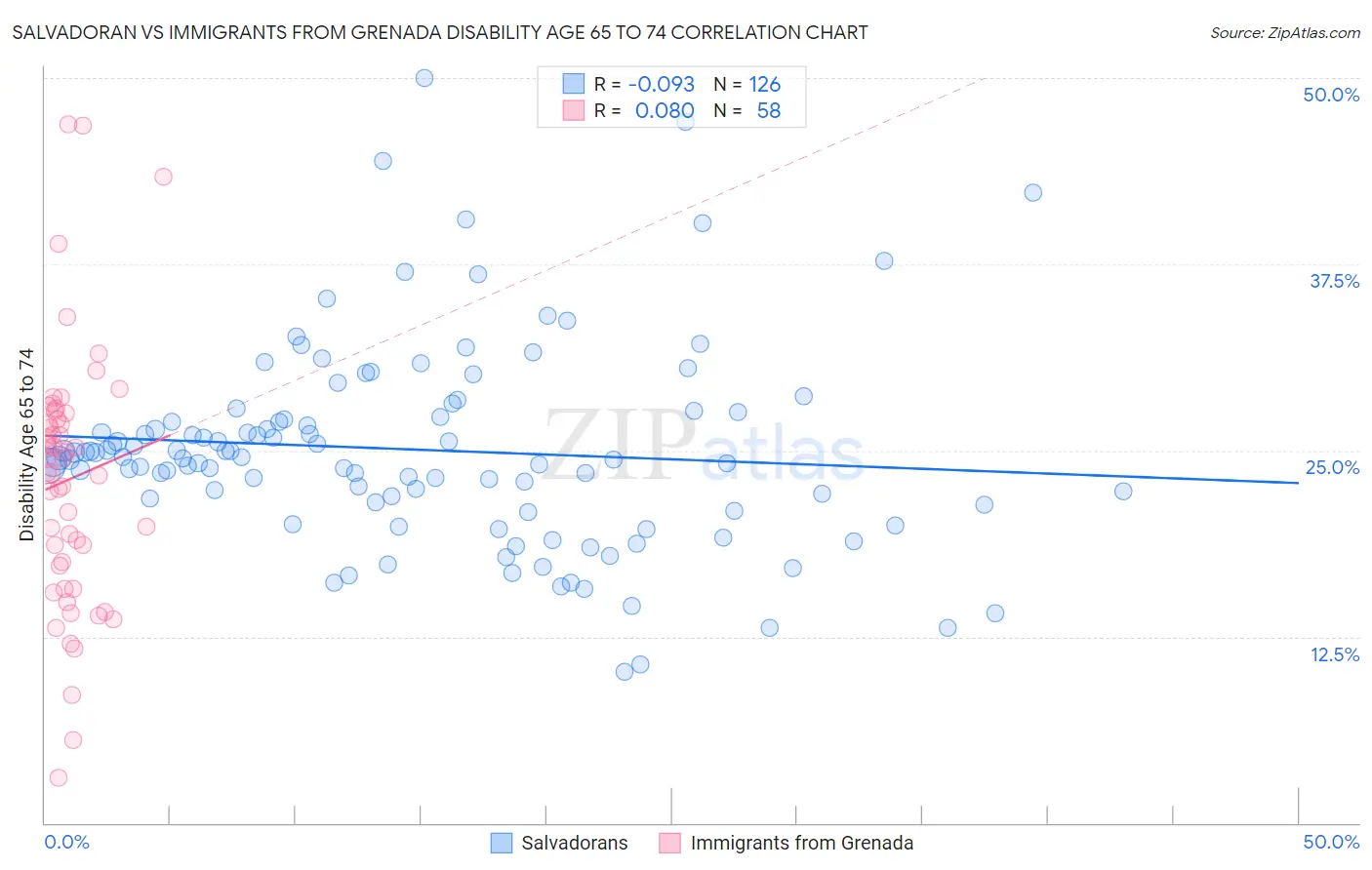 Salvadoran vs Immigrants from Grenada Disability Age 65 to 74