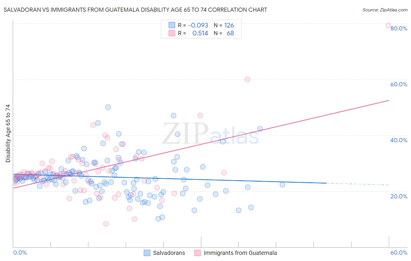 Salvadoran vs Immigrants from Guatemala Disability Age 65 to 74