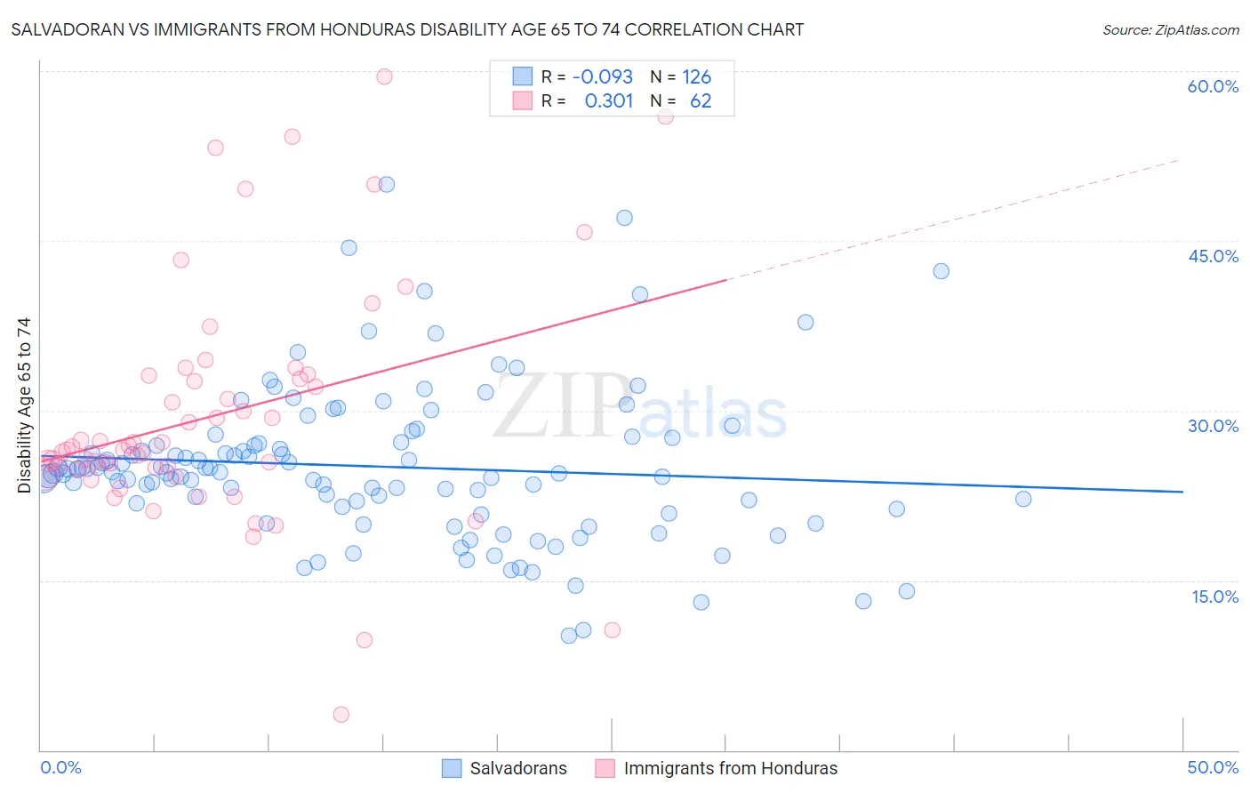 Salvadoran vs Immigrants from Honduras Disability Age 65 to 74