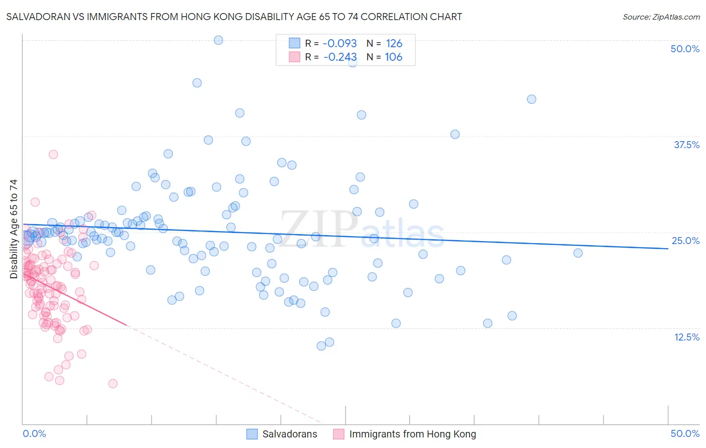 Salvadoran vs Immigrants from Hong Kong Disability Age 65 to 74