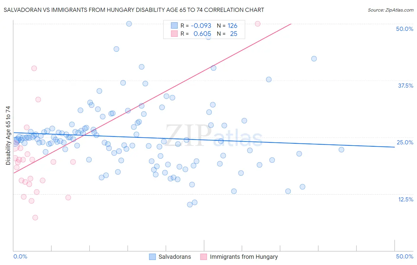 Salvadoran vs Immigrants from Hungary Disability Age 65 to 74