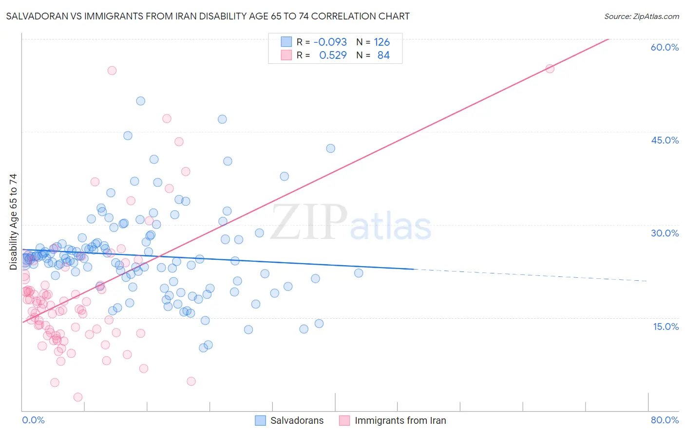 Salvadoran vs Immigrants from Iran Disability Age 65 to 74