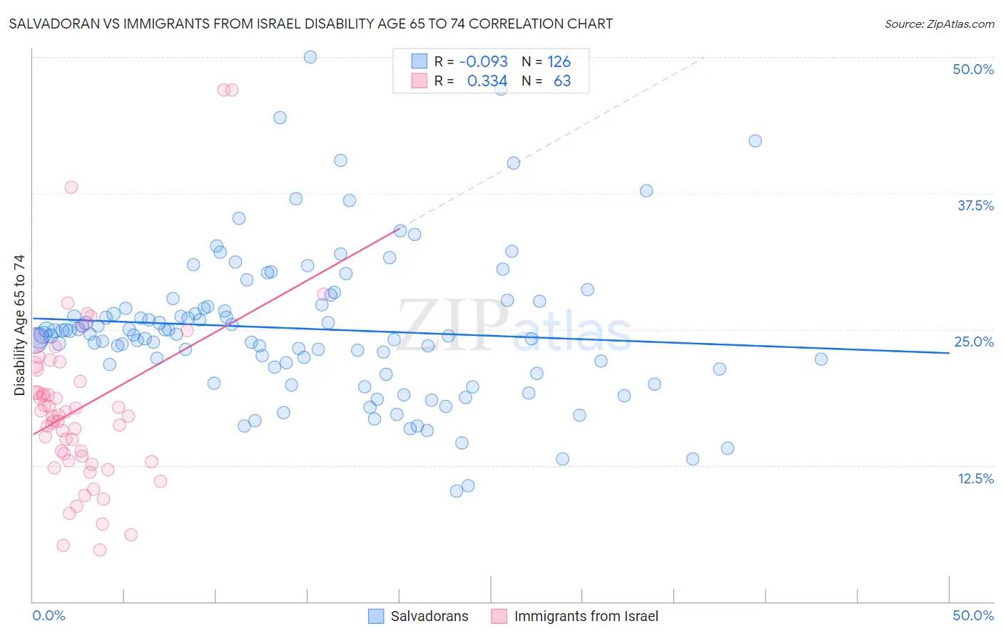 Salvadoran vs Immigrants from Israel Disability Age 65 to 74