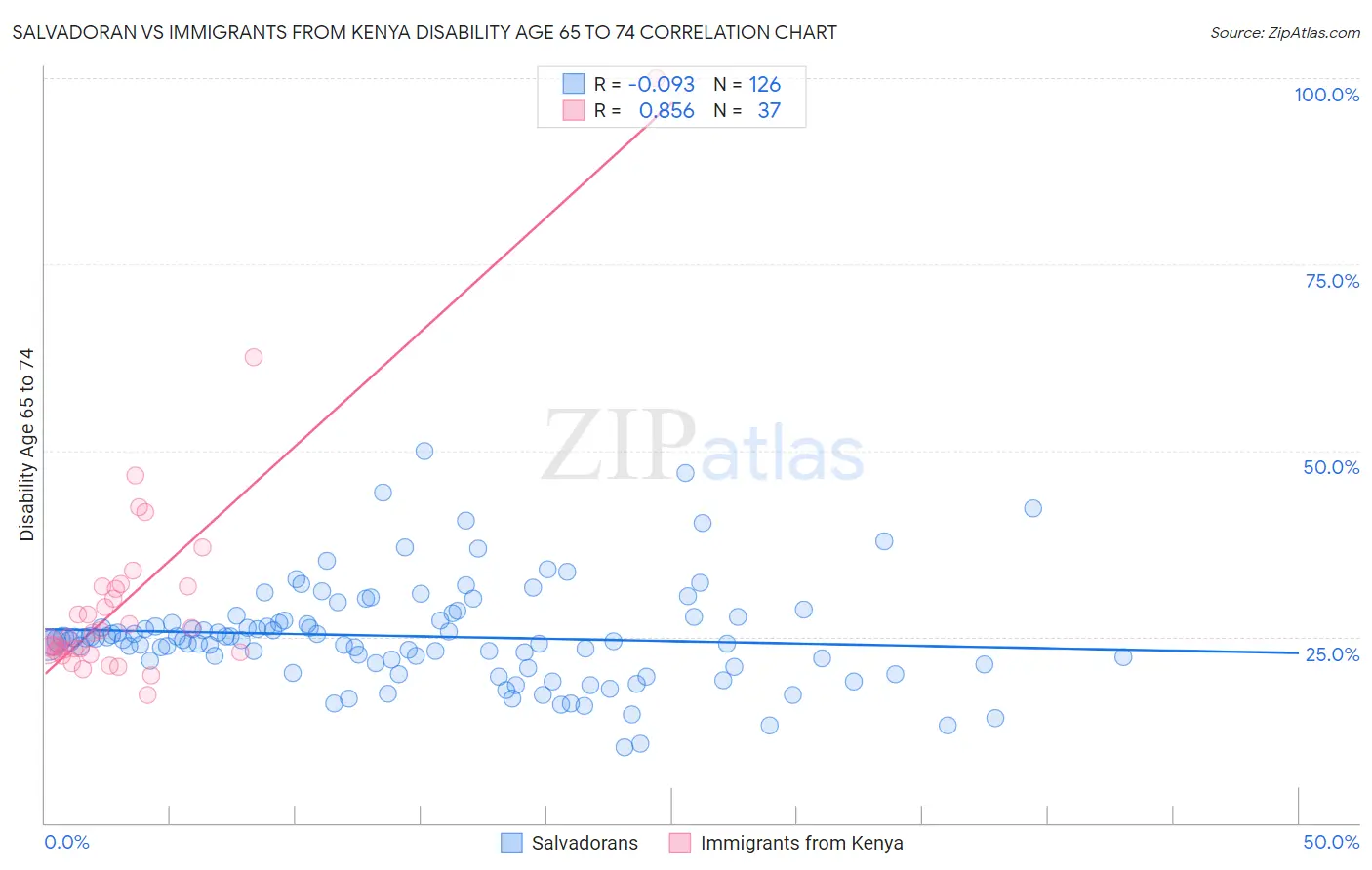 Salvadoran vs Immigrants from Kenya Disability Age 65 to 74