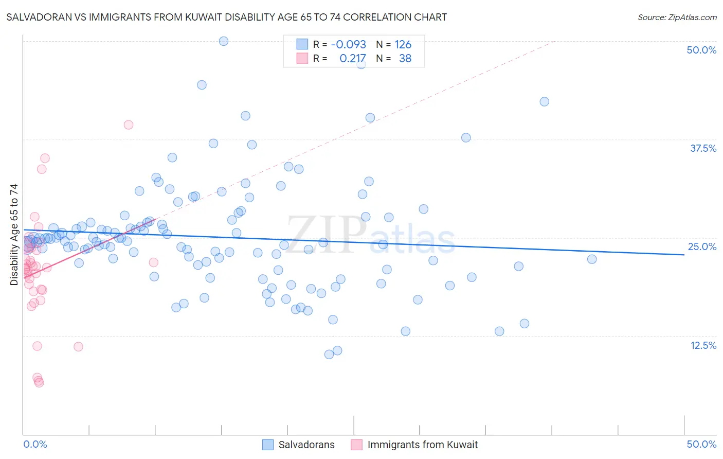Salvadoran vs Immigrants from Kuwait Disability Age 65 to 74