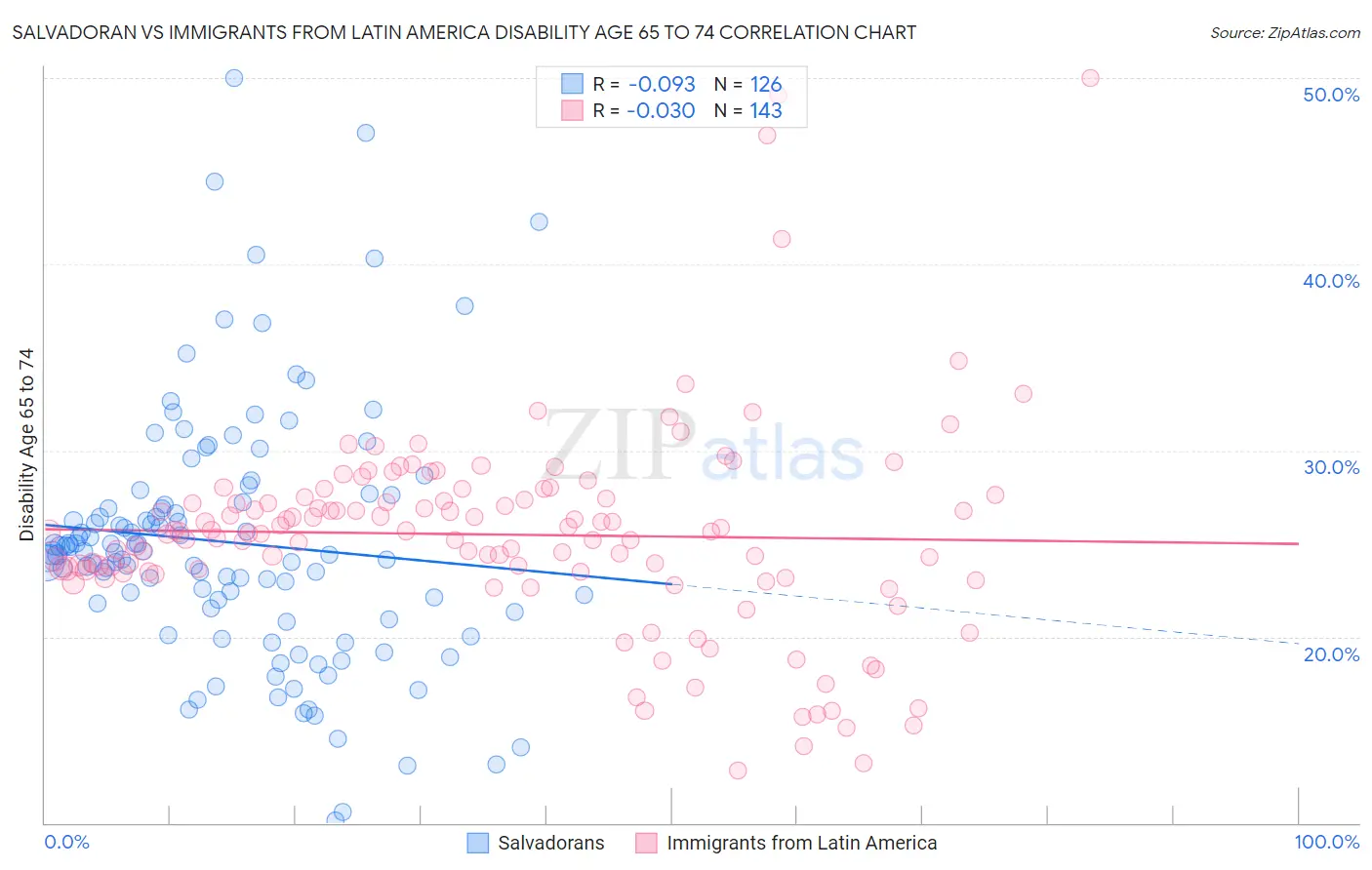 Salvadoran vs Immigrants from Latin America Disability Age 65 to 74