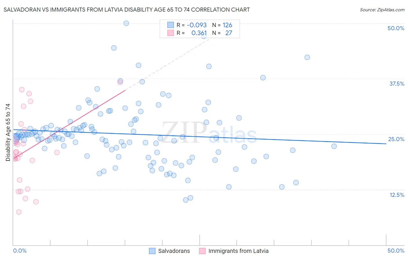Salvadoran vs Immigrants from Latvia Disability Age 65 to 74