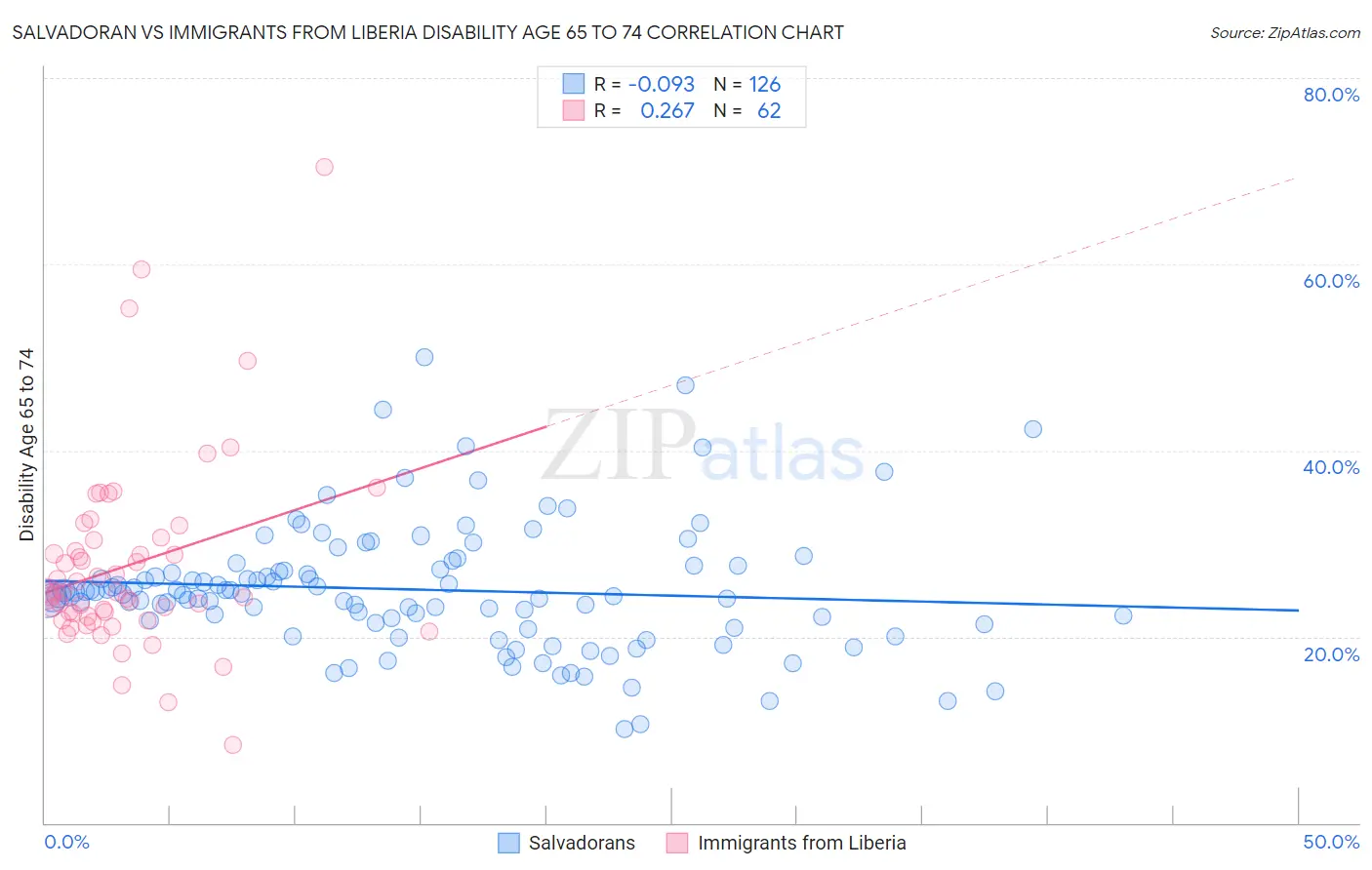 Salvadoran vs Immigrants from Liberia Disability Age 65 to 74