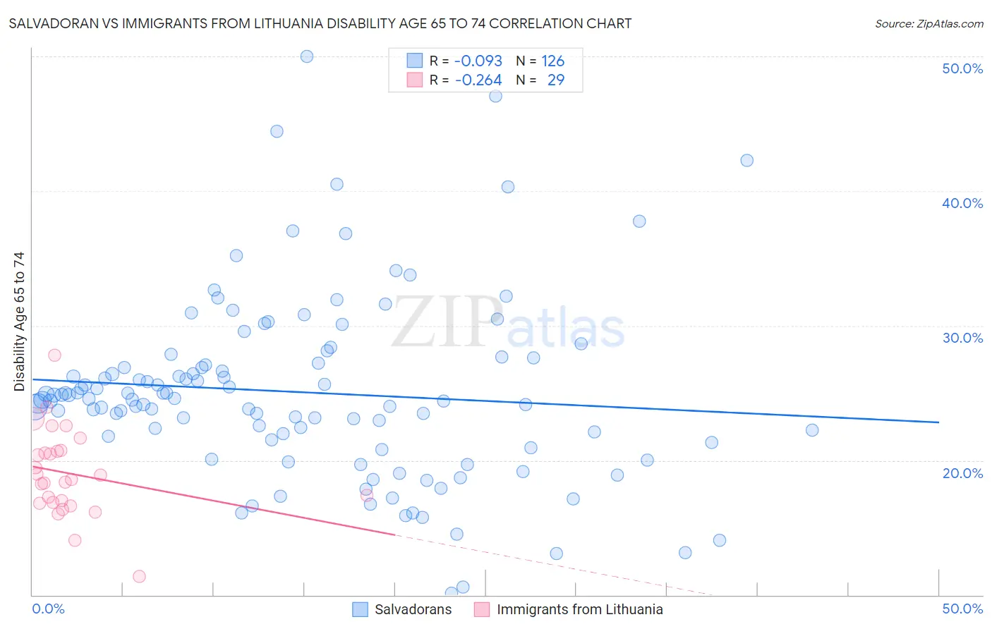 Salvadoran vs Immigrants from Lithuania Disability Age 65 to 74
