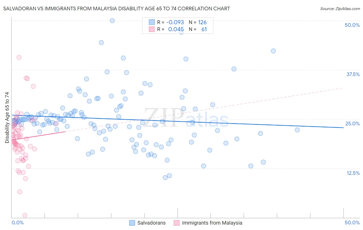 Salvadoran vs Immigrants from Malaysia Disability Age 65 to 74