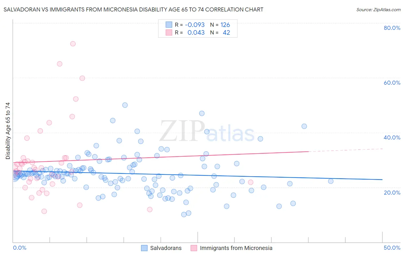 Salvadoran vs Immigrants from Micronesia Disability Age 65 to 74