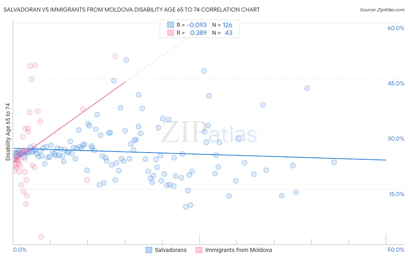 Salvadoran vs Immigrants from Moldova Disability Age 65 to 74