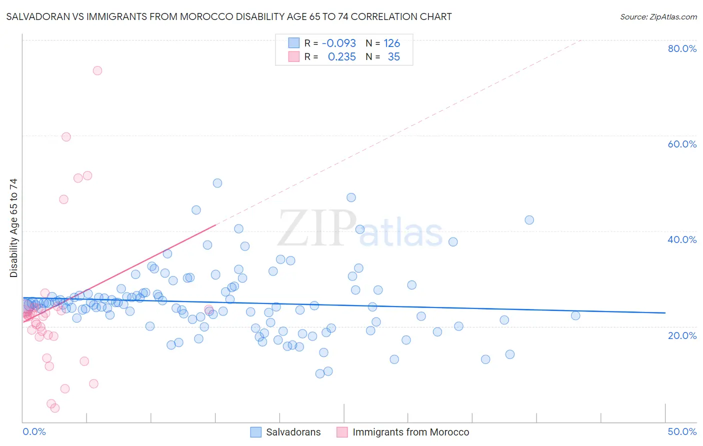 Salvadoran vs Immigrants from Morocco Disability Age 65 to 74