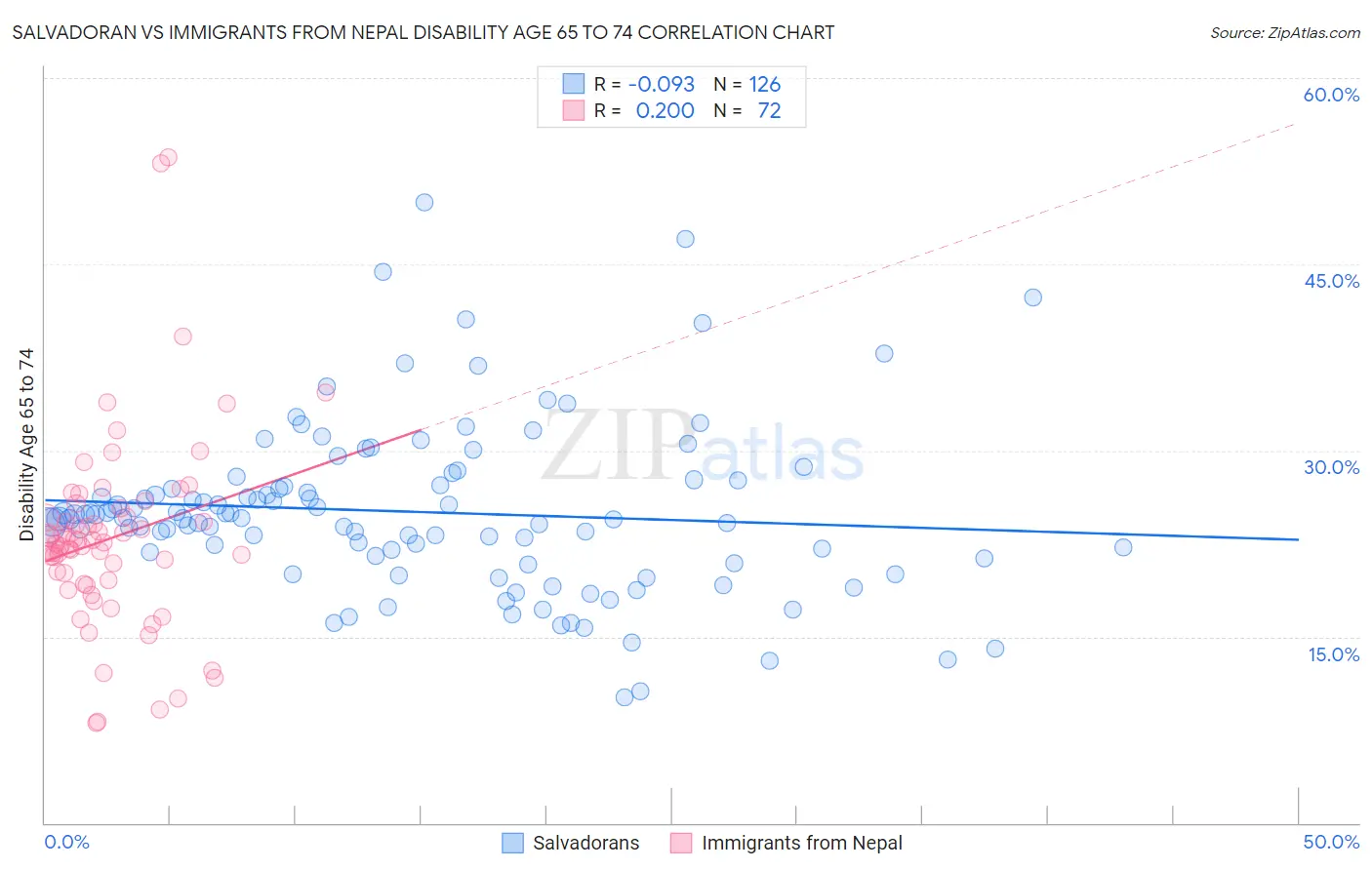 Salvadoran vs Immigrants from Nepal Disability Age 65 to 74