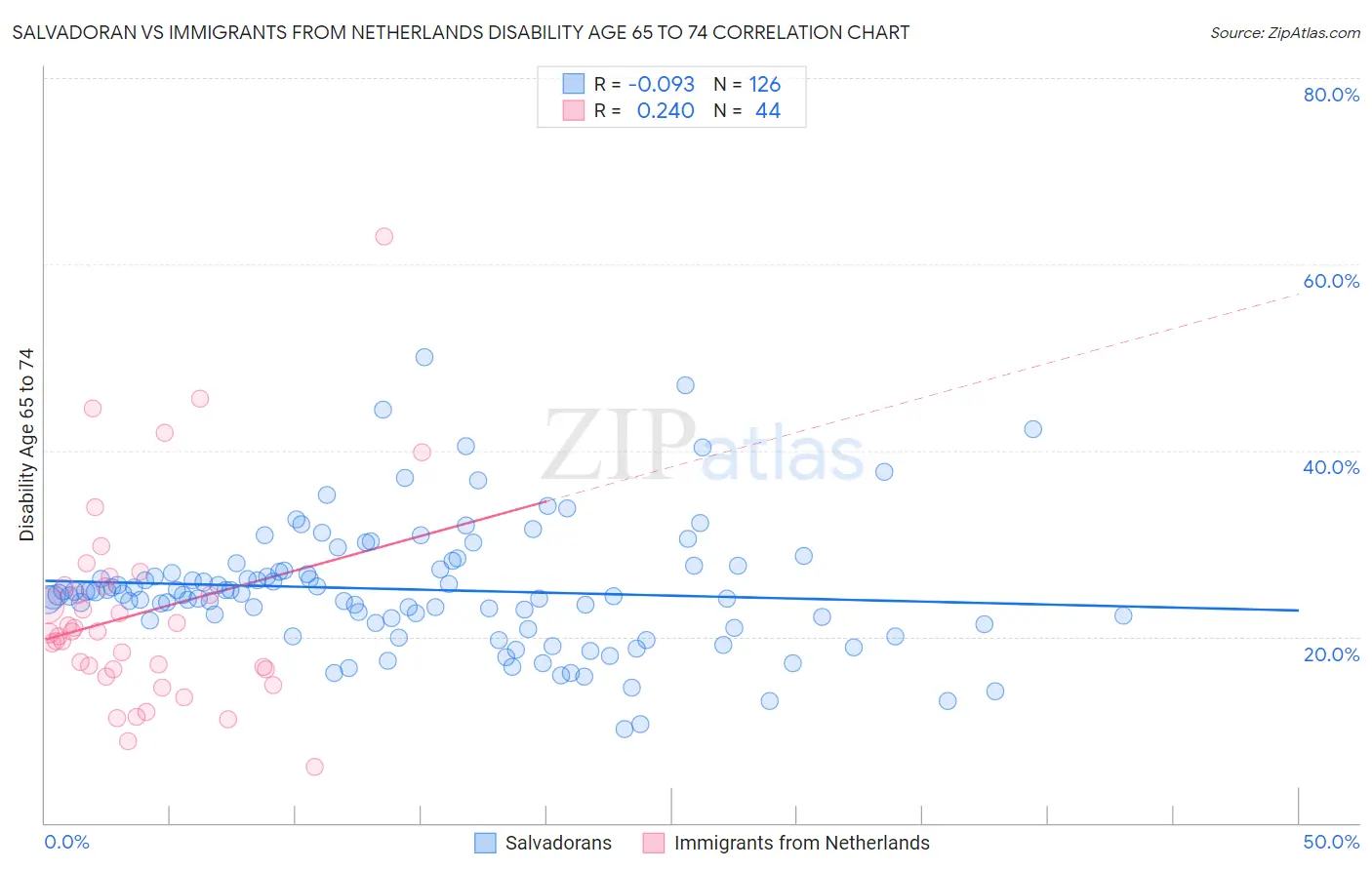 Salvadoran vs Immigrants from Netherlands Disability Age 65 to 74