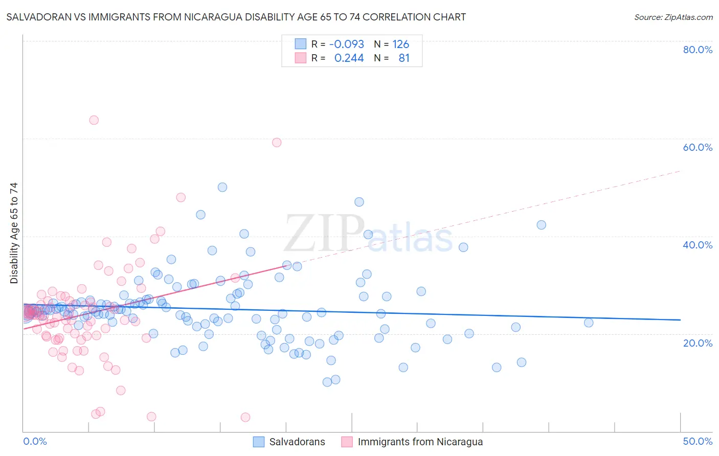 Salvadoran vs Immigrants from Nicaragua Disability Age 65 to 74