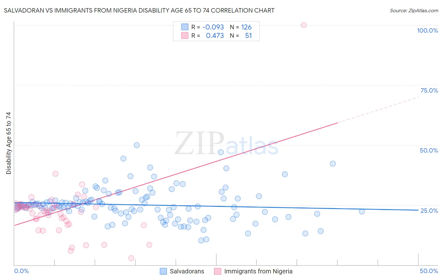 Salvadoran vs Immigrants from Nigeria Disability Age 65 to 74