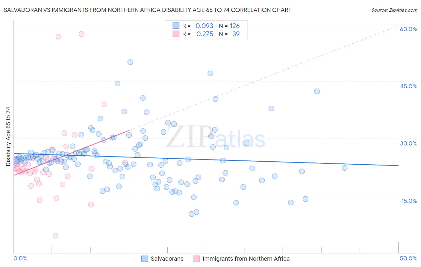 Salvadoran vs Immigrants from Northern Africa Disability Age 65 to 74