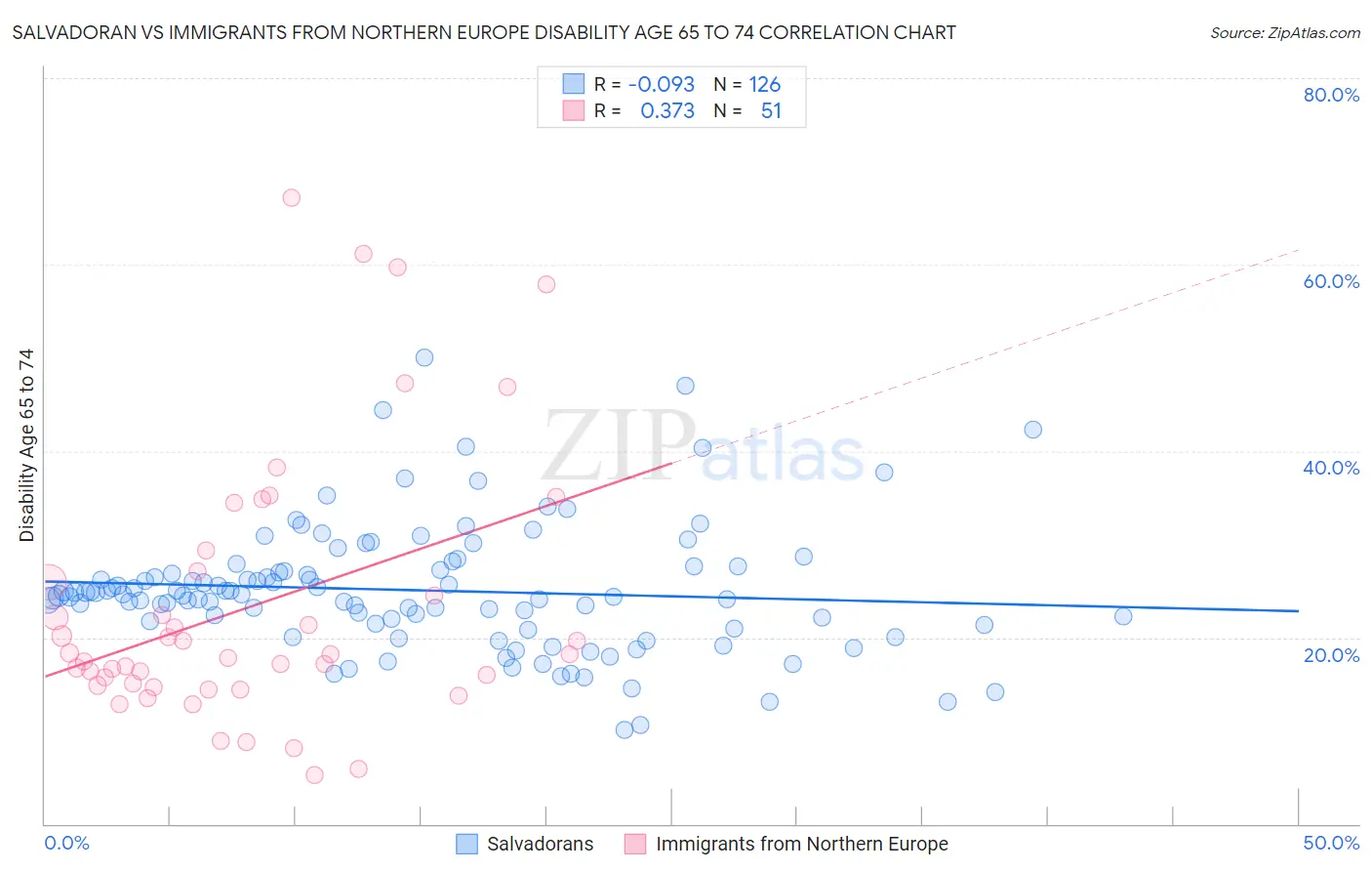 Salvadoran vs Immigrants from Northern Europe Disability Age 65 to 74