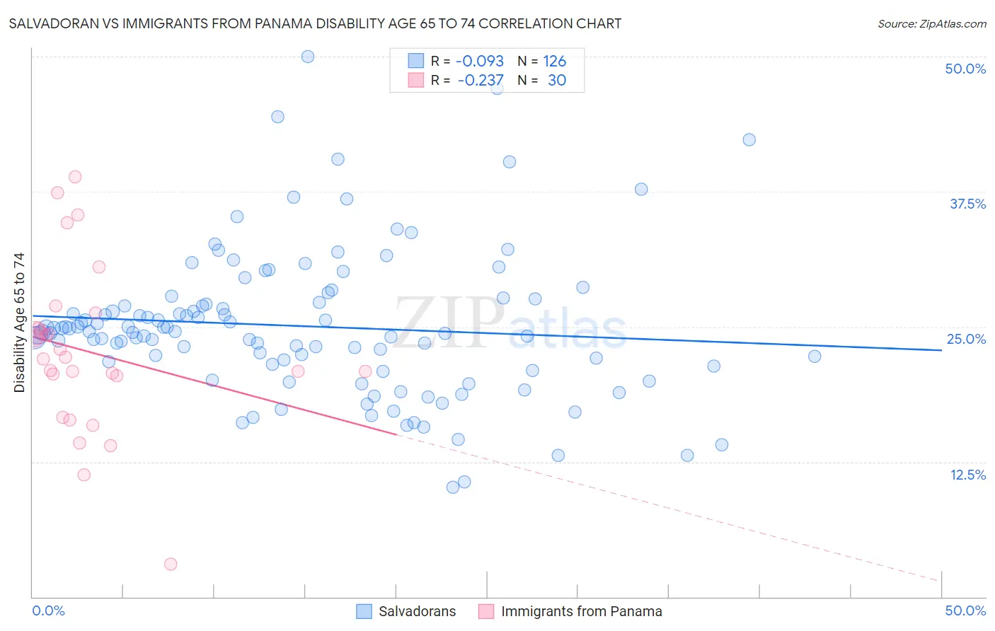 Salvadoran vs Immigrants from Panama Disability Age 65 to 74