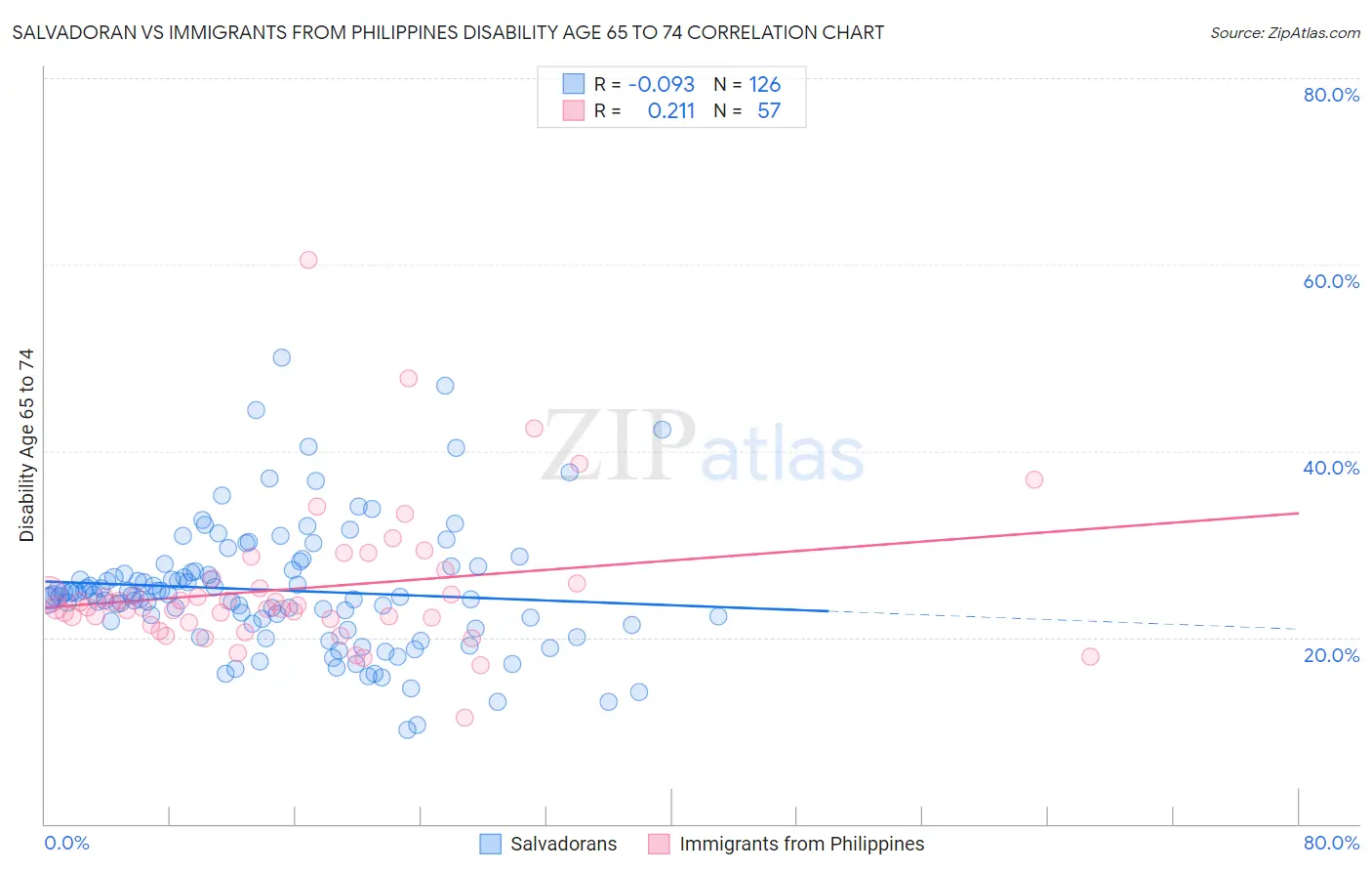 Salvadoran vs Immigrants from Philippines Disability Age 65 to 74