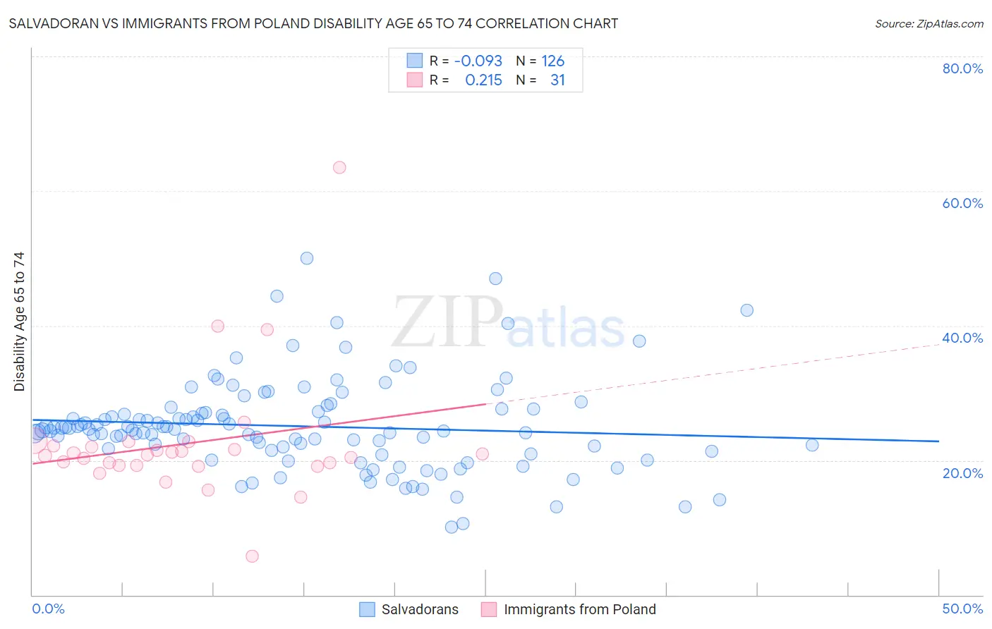 Salvadoran vs Immigrants from Poland Disability Age 65 to 74