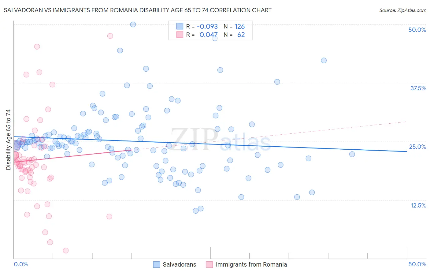 Salvadoran vs Immigrants from Romania Disability Age 65 to 74