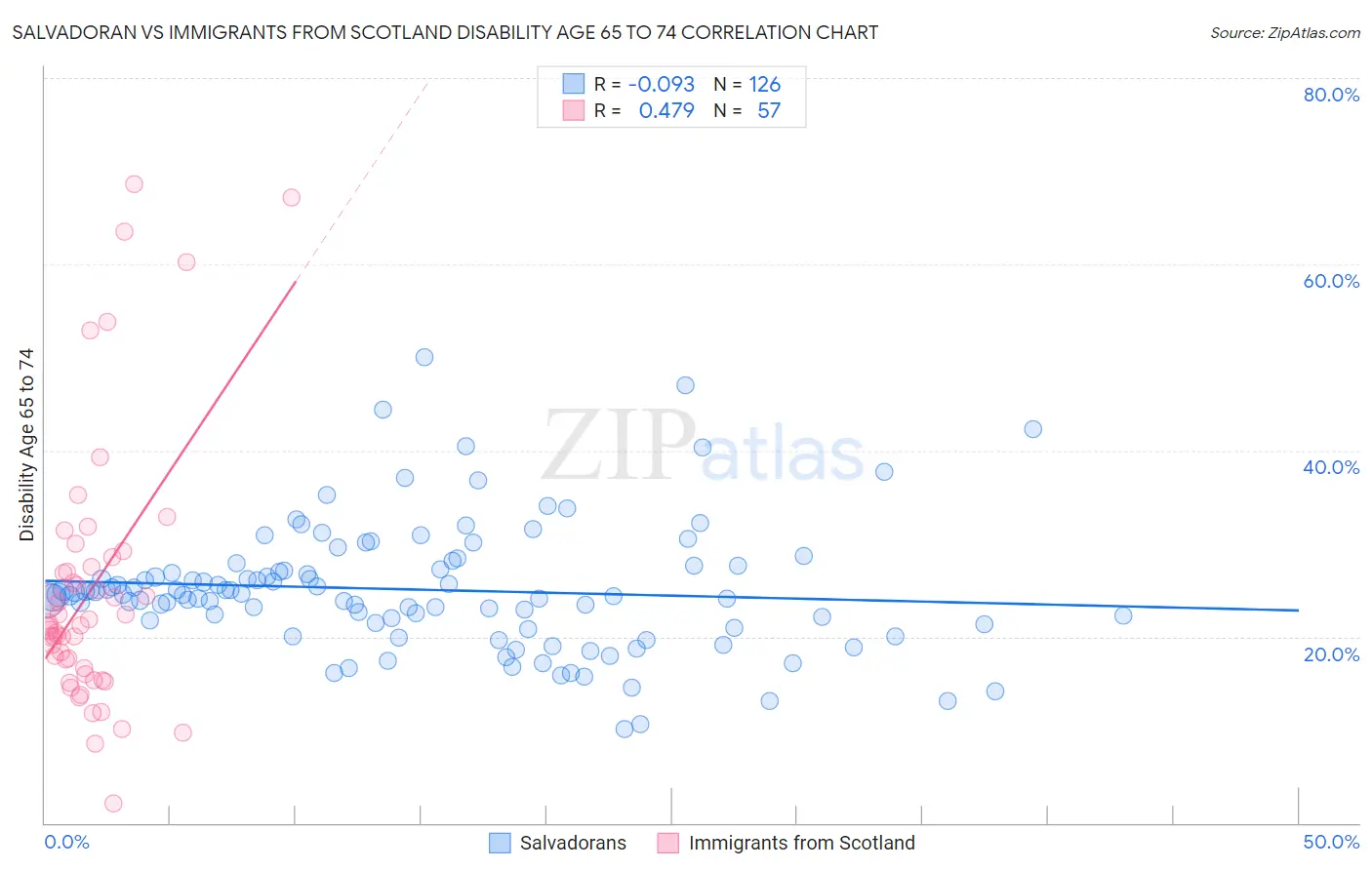 Salvadoran vs Immigrants from Scotland Disability Age 65 to 74