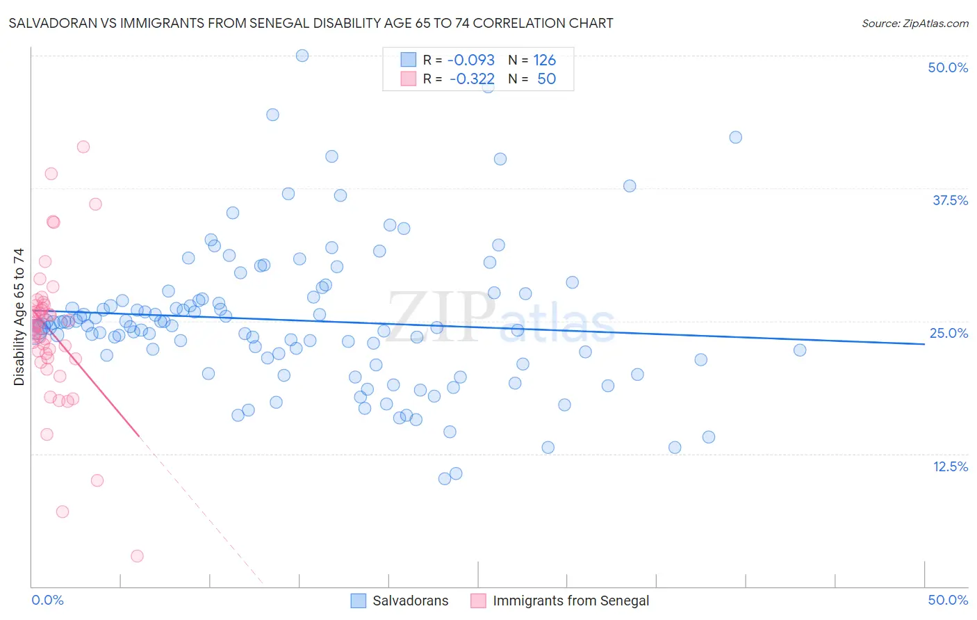 Salvadoran vs Immigrants from Senegal Disability Age 65 to 74
