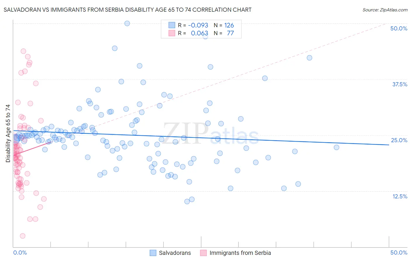Salvadoran vs Immigrants from Serbia Disability Age 65 to 74