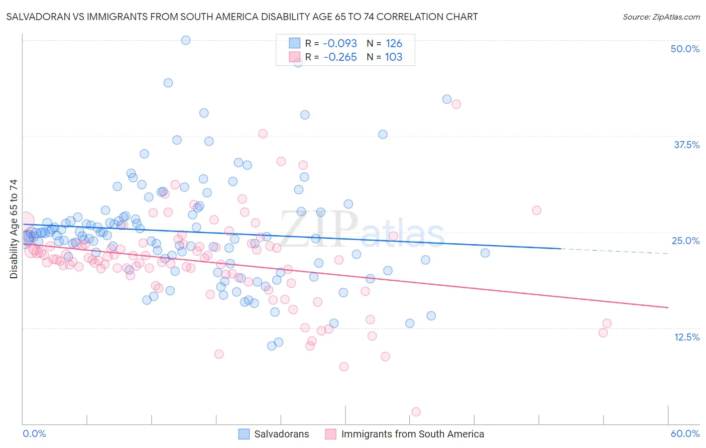 Salvadoran vs Immigrants from South America Disability Age 65 to 74